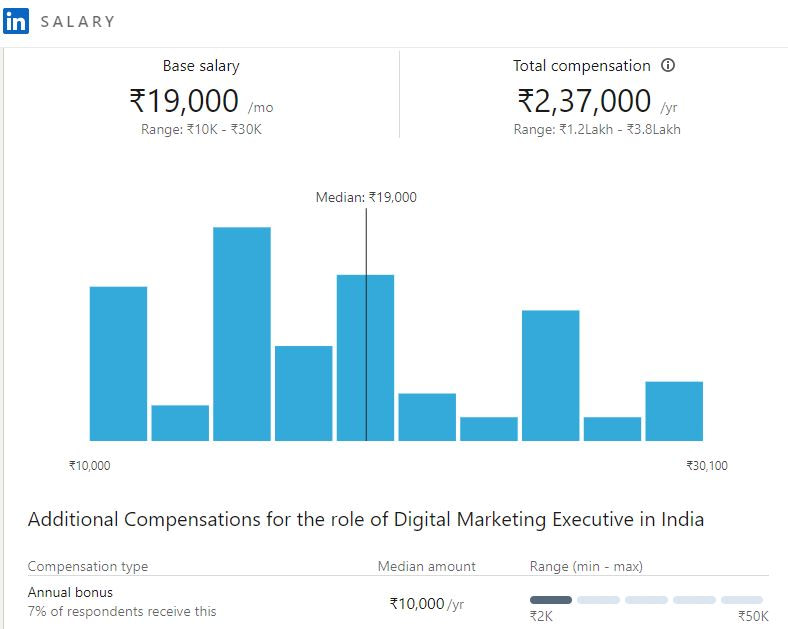 digital marketing internship salary