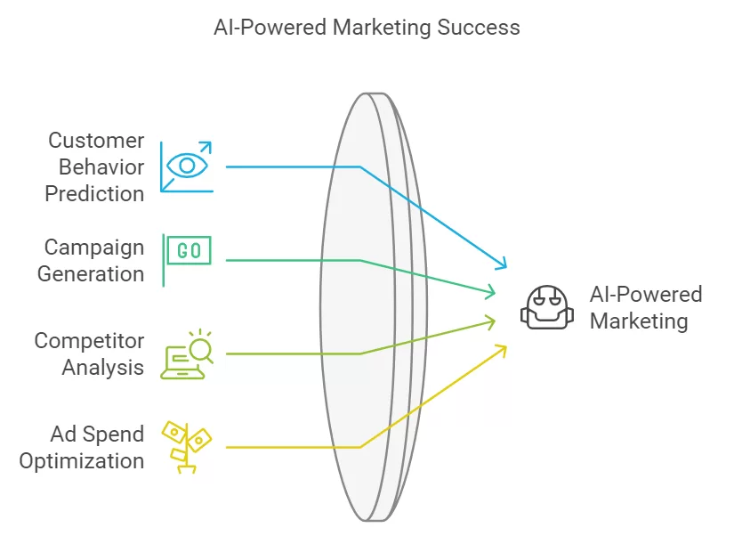 AI Tools for Marketing