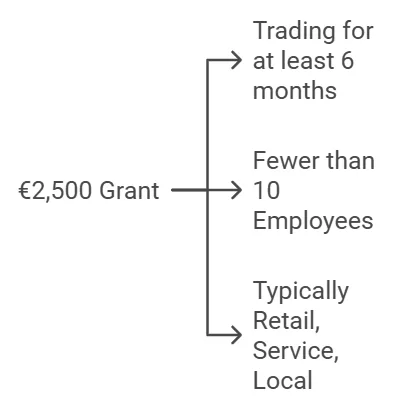 how to avail grant