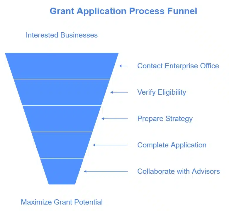 grant application process funnel