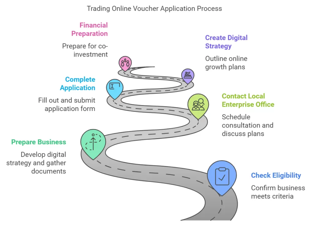 step-by-step guide to applying for the Trading Online Voucher (TOV) grant