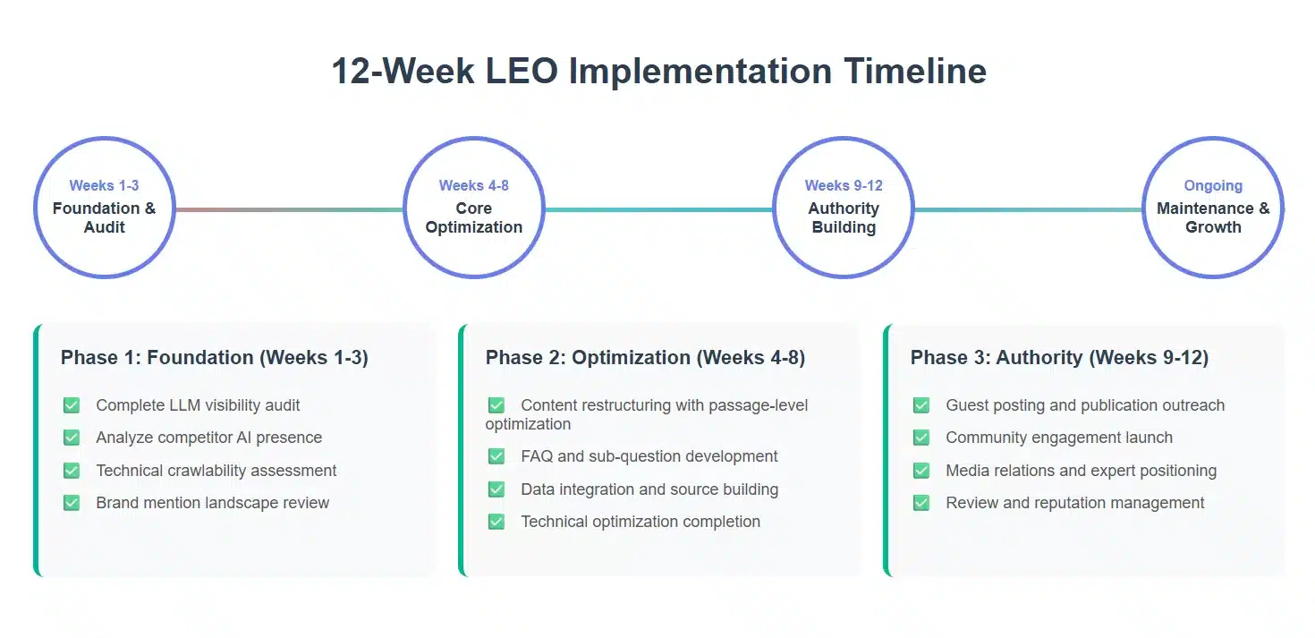 Free AI Tools for Marketing 12 week LEO implementation plan Free AI Tools for Marketing 12 week LEO implementation plan