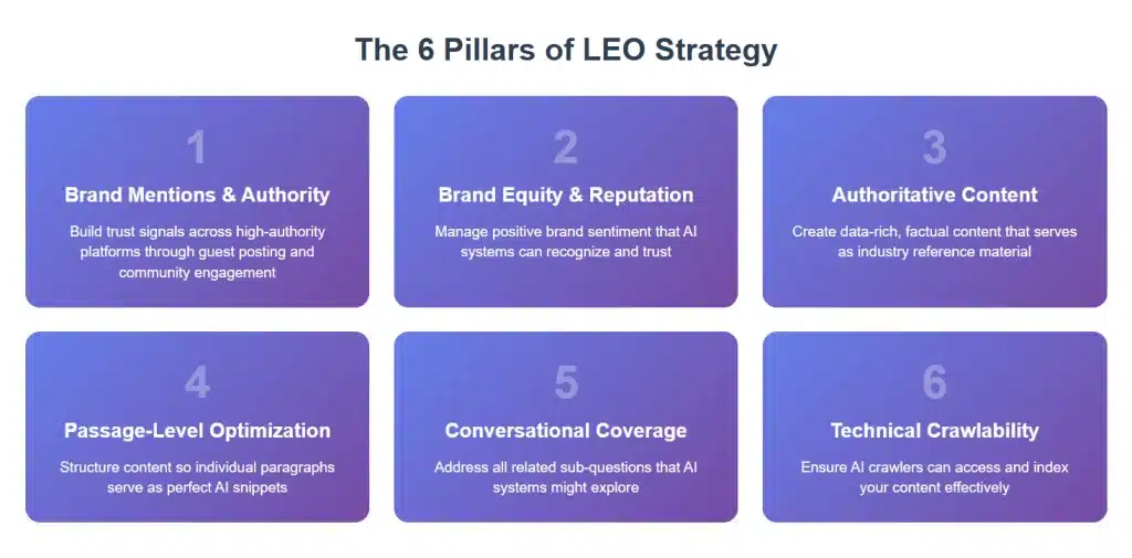 Free AI Tools for Marketing 6 pillars of LEO strategy Free AI Tools for Marketing 6 pillars of LEO strategy