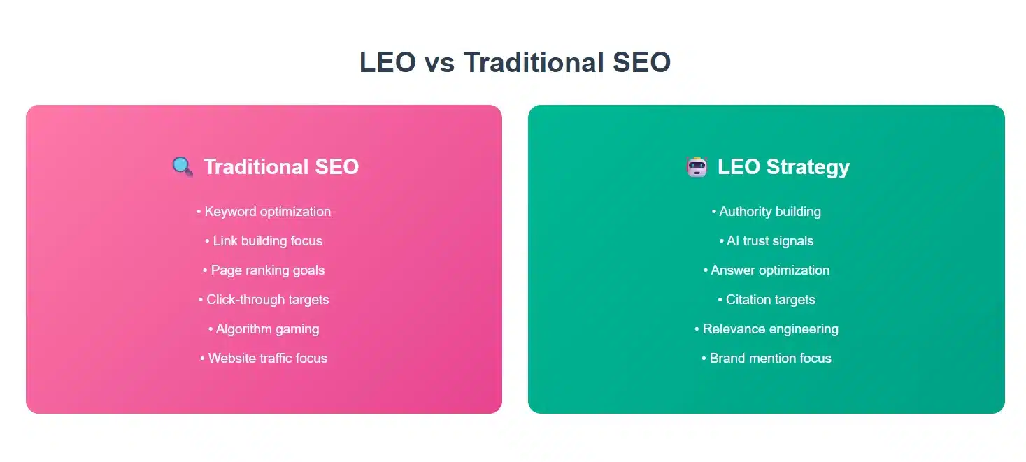 Free AI Tools for Marketing LEO vs Traditional Free AI Tools for Marketing LEO vs Traditional