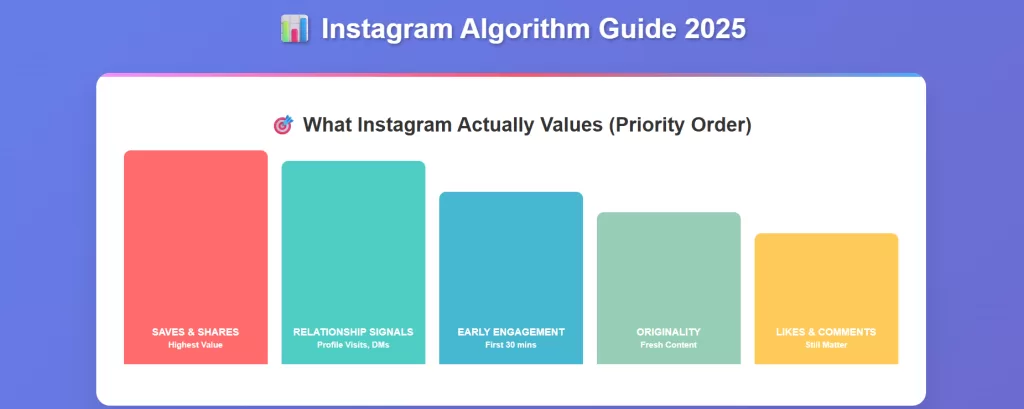 instagram algorithm 2025