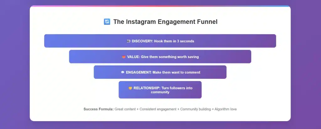 instagram algorithm 2025: The instagram Engagement Funnel