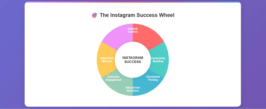 instagram algorithm 2025: The instagram success wheel